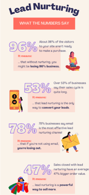 How To Leverage Lead Nurturing Automation in 2026 - Phonexa
