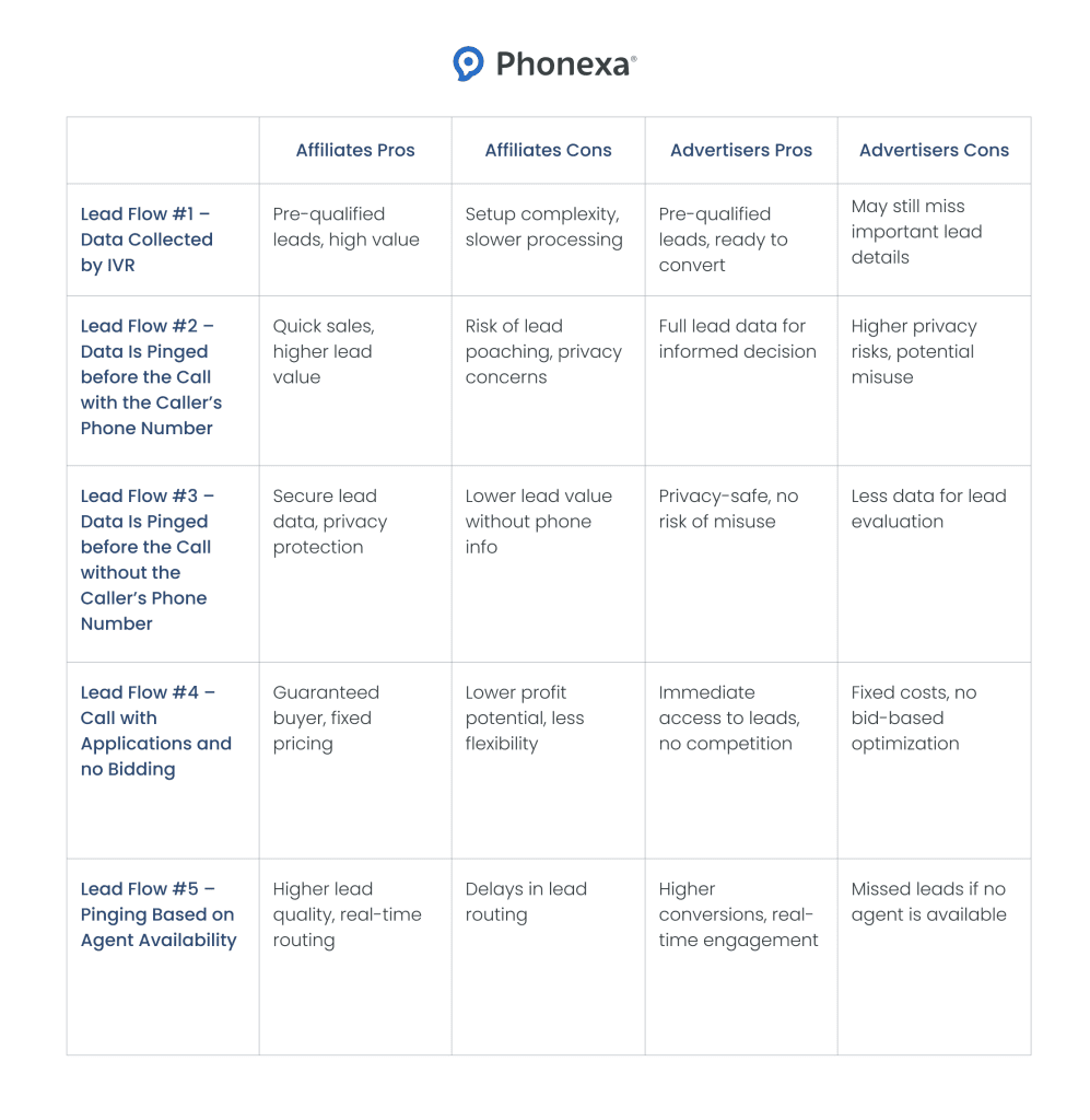 Your Guide to Lead Distribution Software in 2026 - Phonexa