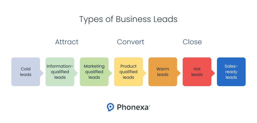 Lead Acquisition: How To Get The Leads You Need Phonexa